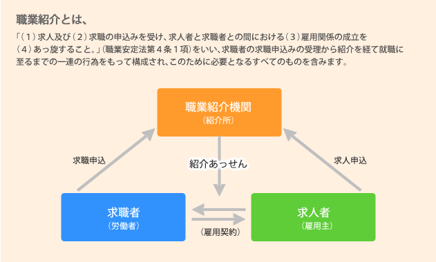 職業紹介とは